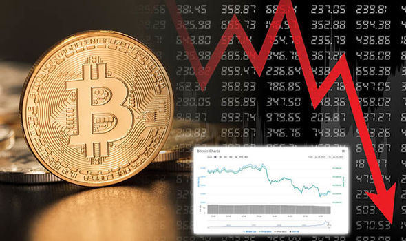 Kryptowährungsmarkt fällt um $300B, Bitcoin-Transaktionen nahe 3-Jahres-Tief
