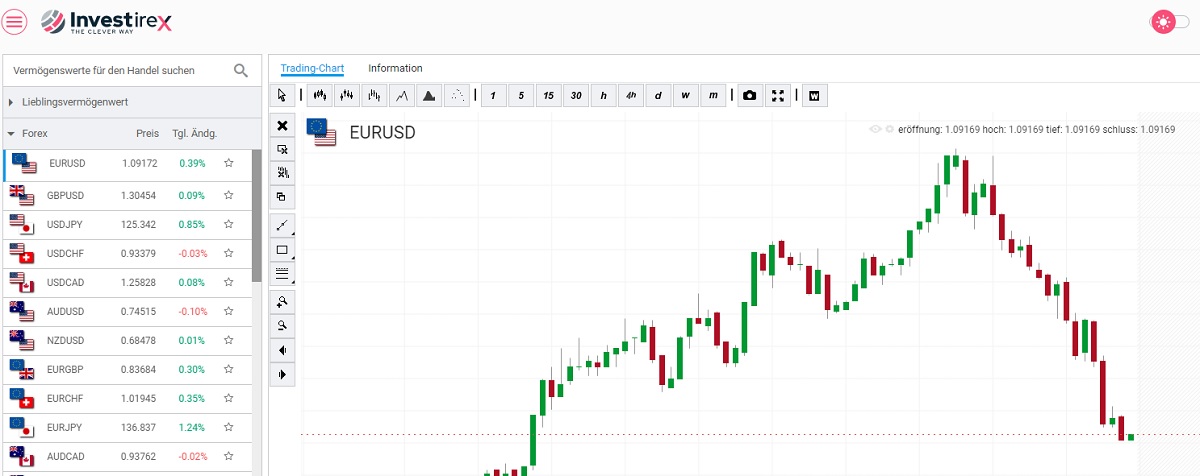 Investirex Demo-Konto