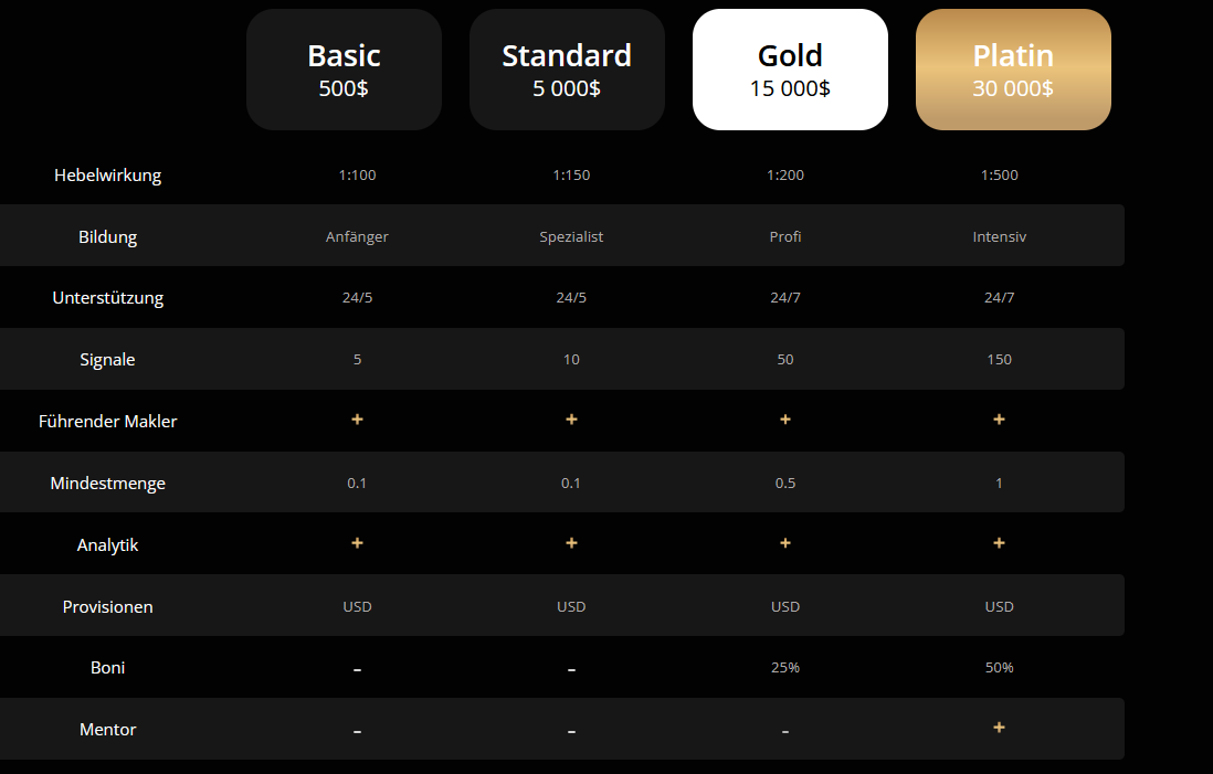 Screenshot der vier Kontotypen bei Placeit (Basic, Standard, Gold, Platin) mit einem Vergleich von Funktionen wie Hebel, Ausbildung, Support, Signale, Boni und Mentoring. Screenshot der vier Kontotypen bei Placeit (Basic, Standard, Gold, Platin) mit einem Vergleich von Funktionen wie Hebel, Ausbildung, Support, Signale, Boni und Mentoring.